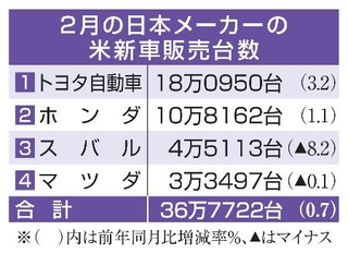 　２月の日本メーカーの米新車販売台数