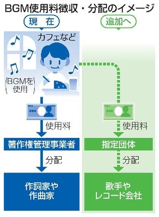 　ＢＧＭ使用料徴収・分配のイメージ