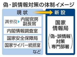 　偽・誤情報対策の体制イメージ
