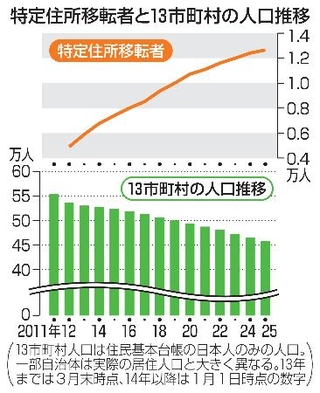 　特定住所移転者と１３市町村の人口推移