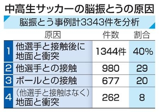 　中高生サッカーの脳振とうの原因