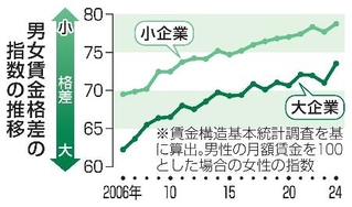 　大企業と小企業の男女賃金格差の推移