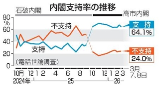 　内閣支持率の推移