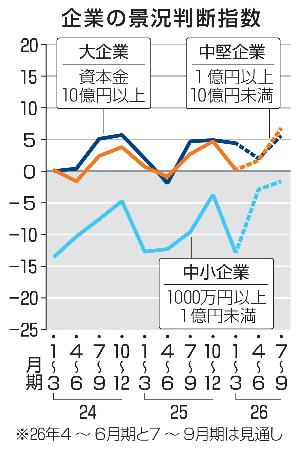 　企業の景況判断指数