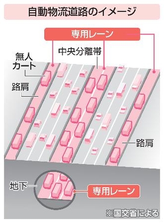 　自動物流道路のイメージ