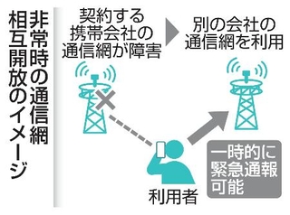 　非常時の通信網相互開放のイメージ