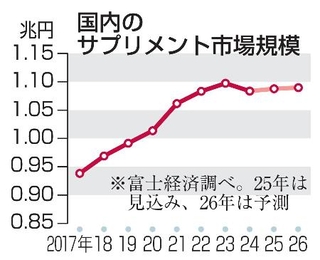 　国内のサプリメント市場規模