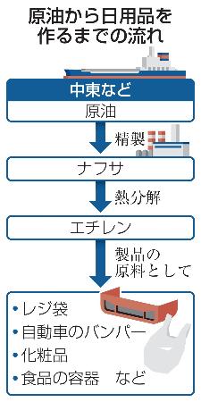 　原油から日用品を作るまでの流れ