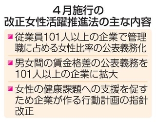 　４月施行の改正女性活躍推進法の主な内容