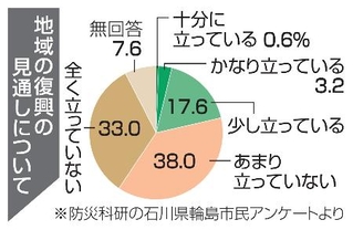 　地域の復興の見通しについて