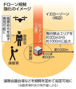 　ドローン規制強化のイメージ