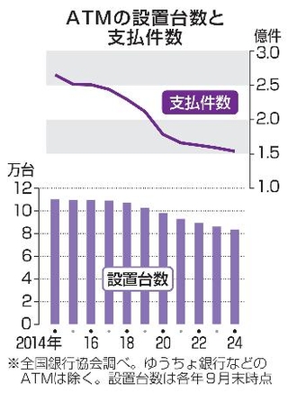 　ＡＴＭの設置台数と支払件数