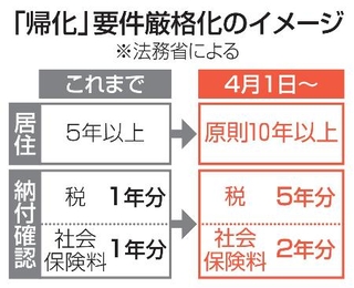 　「帰化」要件厳格化のイメージ