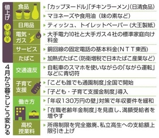 　４月から暮らしこう変わる