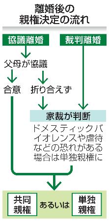 　離婚後の親権決定の流れ