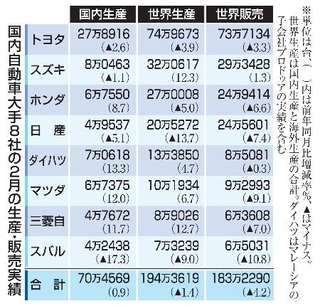 　国内自動車大手８社の２月の生産・販売実績
