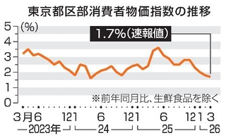 　東京都区部消費者物価指数の推移