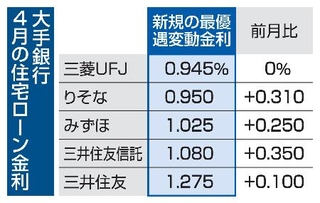 　大手銀行４月の住宅ローン金利