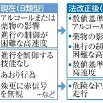　危険運転致死傷罪の改正案イメージ