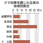 　クマ対策を講じた企業の地域別割合
