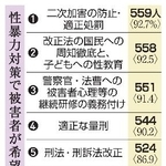 　性暴力対策で被害者が希望すること