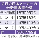 　２月の日本メーカーの米新車販売台数