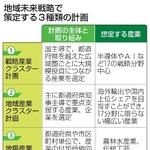 　地域未来戦略で策定する３種類の計画