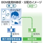 　ＢＧＭ使用料徴収・分配のイメージ