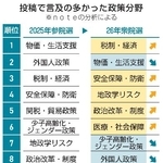 　投稿で言及の多かった政策分野