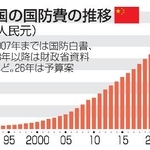 　中国の国防費の推移