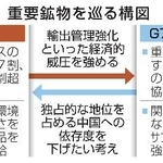 　重要鉱物を巡る構図