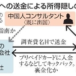 　香港への送金による所得隠しの構図