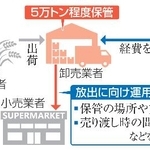 　民間備蓄実証のイメージ