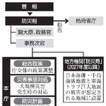 　防災庁の組織