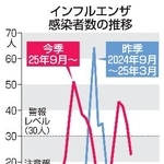 　インフルエンザ感染者数の推移