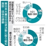 　東日本大震災の伝承活動に取り組む施設・団体の課題