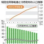 　特定住所移転者と１３市町村の人口推移