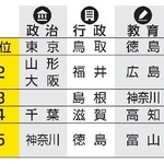 　都道府県版ジェンダー・ギャップ指数　４分野の上位