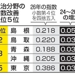 　政治分野の指数改善　上位５位