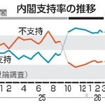 　内閣支持率の推移