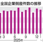 　全国企業倒産件数の推移
