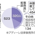 　借金減額診断を受けた９７７人の回答