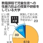 　教職課程で児童生徒への性暴力防止の授業や研修をしている大学
