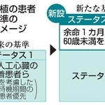 　心臓移植の患者選定基準の変更イメージ