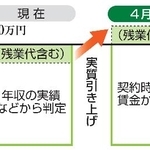 　１３０万円の壁のイメージ