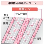 　自動物流道路のイメージ
