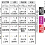 　新たな防災気象情報の名称