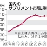 　国内のサプリメント市場規模