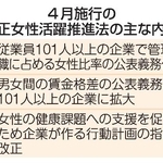 　４月施行の改正女性活躍推進法の主な内容