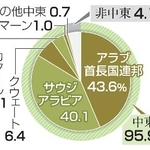 　日本の原油輸入先